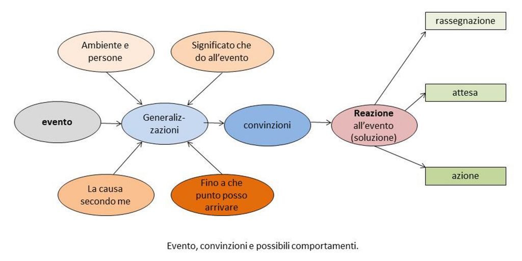 eventi e reazioni